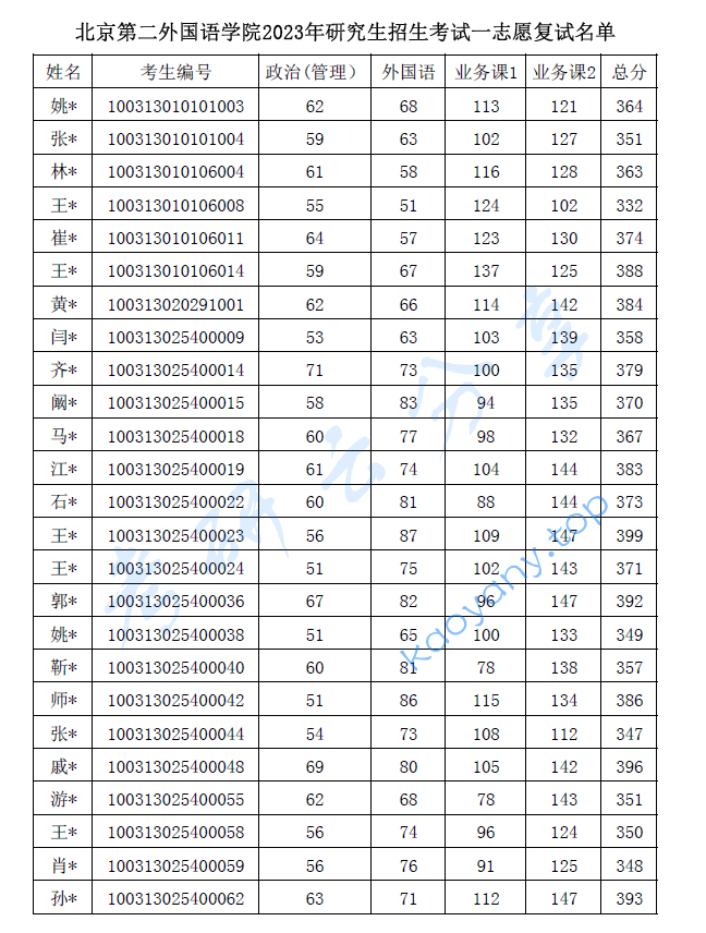 2023年北京第二外国语学院研究生复试名单公布,image.png,北京第二外国语学院,第1张
