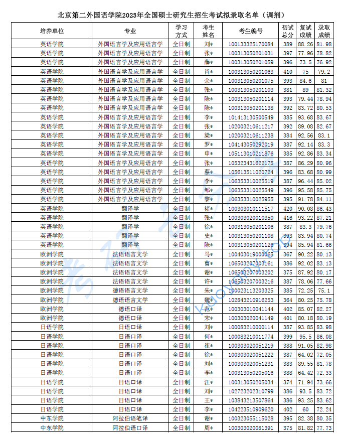 2023年北京第二外国语学院研究招生考试录取名单（调剂）.pdf,image.png,北京第二外国语学院,第1张