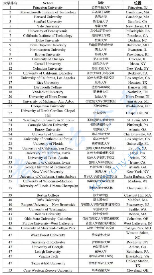 US News 发布了2024年的美国大学排名,image.png,择校专业,第1张