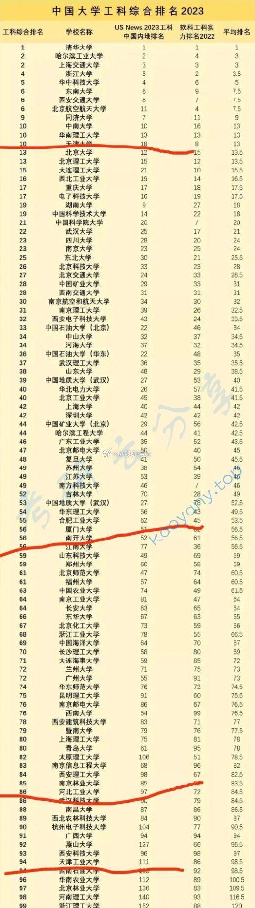 2023中国大学工科综合实力排行榜,2023中国大学工科综合实力排行榜.jpg,择校专业,第1张
