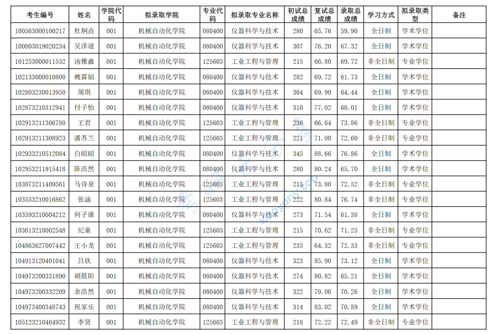 2023年武汉科技大学硕士研究生拟录取考生成绩,image.png,武汉科技大学,第1张