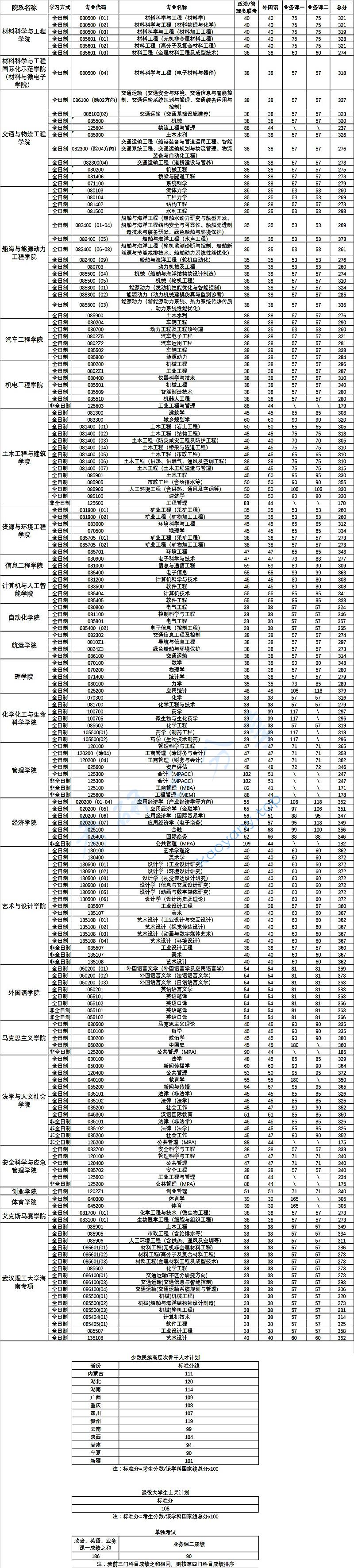 2023年武汉理工大学硕士研究生招生复试分数线,W020230531406057621289.jpg,武汉理工大学,第1张