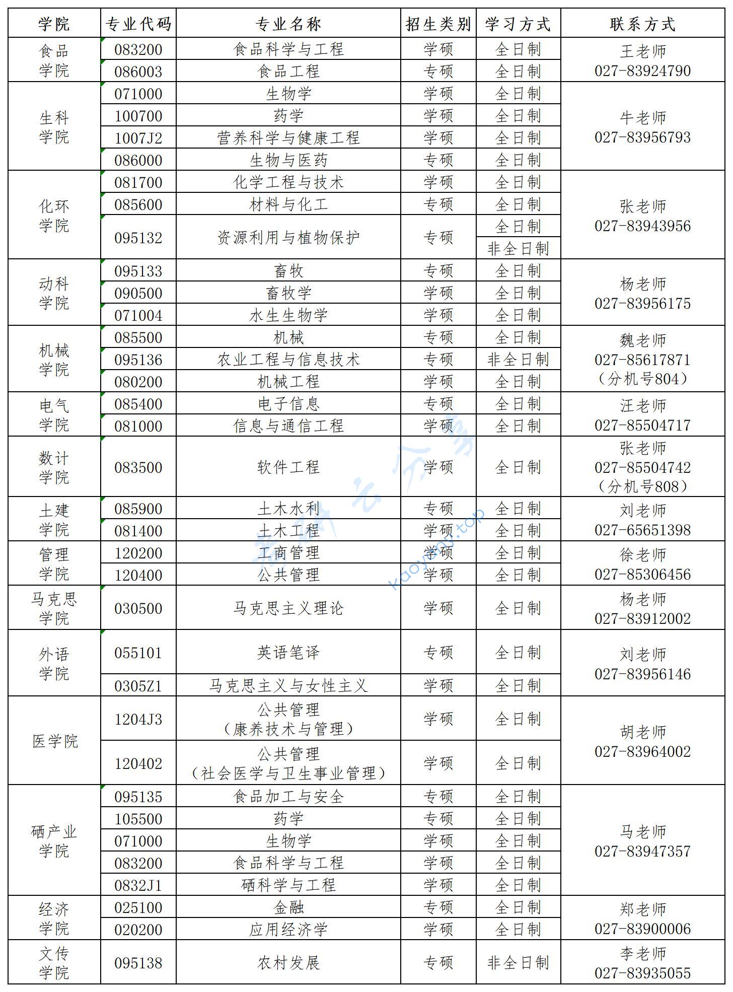 2023年武汉轻工大学硕士研究生调剂公告,武汉轻工大学,第1张