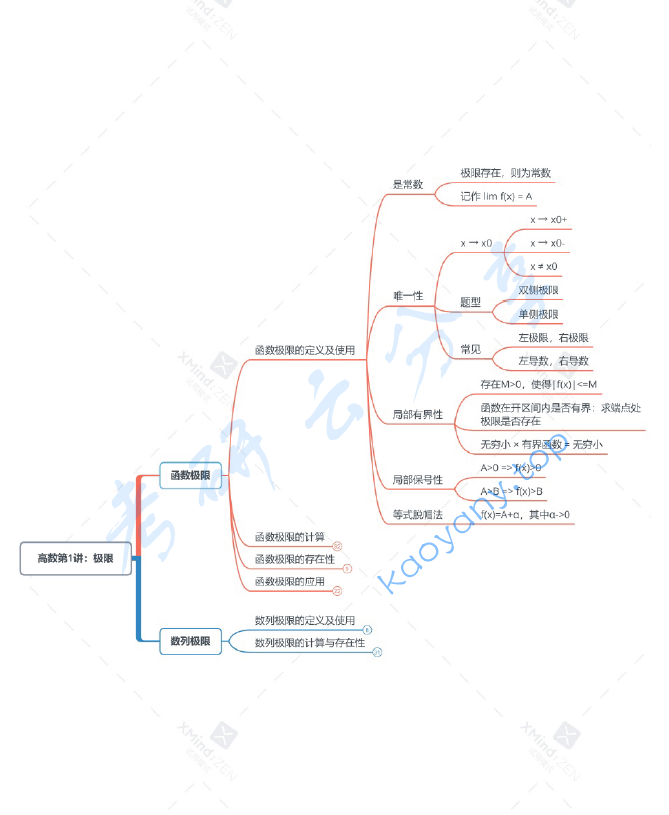 2024年考研数学高数思维导图.pdf,image.png,考研数学,高等数学,思维导图,2024,第1张