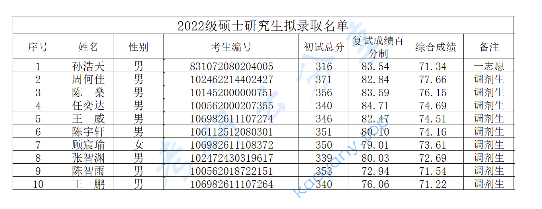 2022年中国北方车辆研究所硕士研究生拟录取名单的公示,image.png,中国北方车辆研究所,第2张