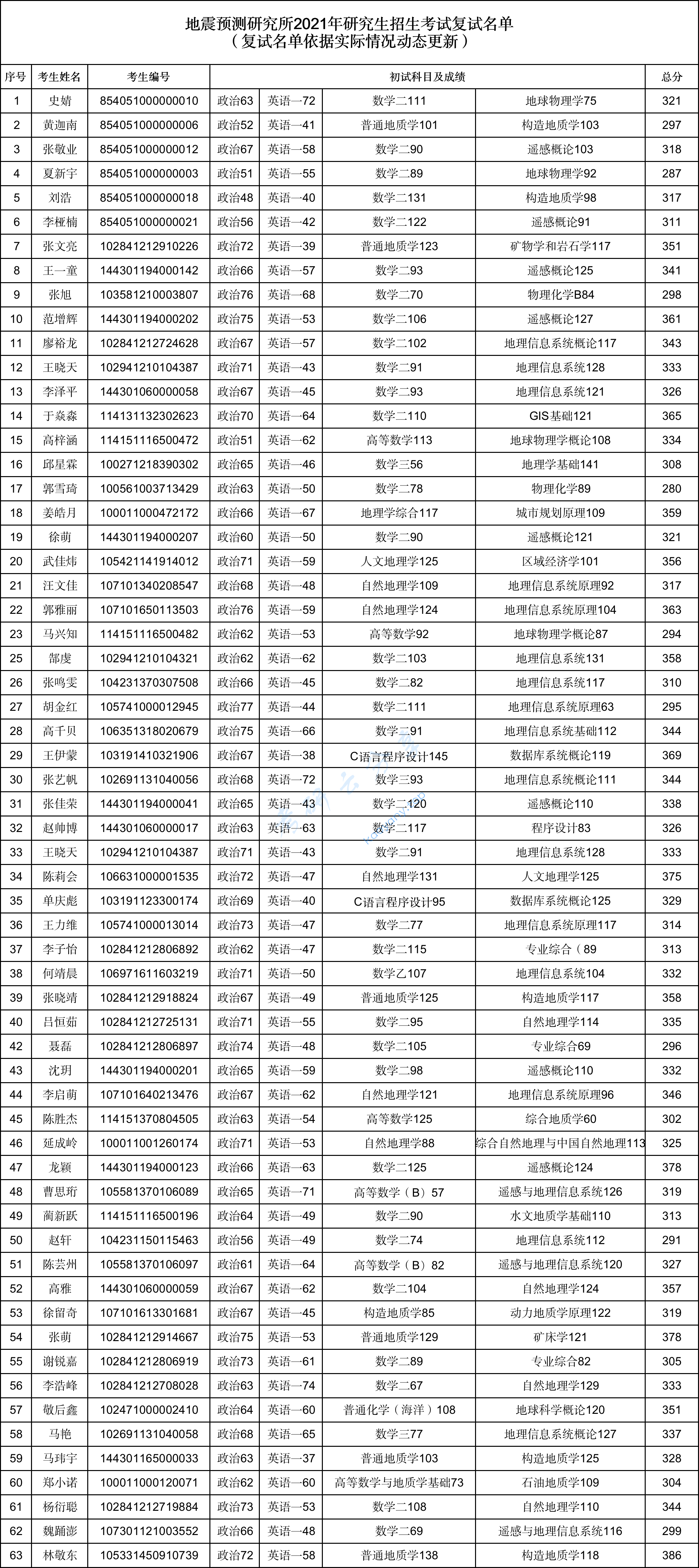 2021年中国地震局地震预测研究所研究生招生考试复试名单（复试名单依据实际情况动态更新）,中国地震局地震预测研究所,第1张