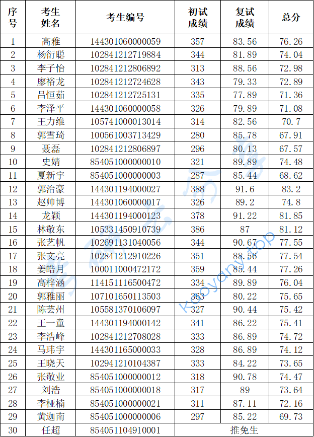 2021年中国地震局地震预测研究所硕士研究生招生拟录取名单公示,中国地震局地震预测研究所,第1张