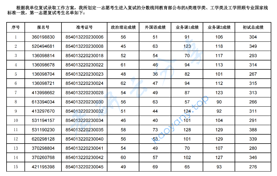 2023年中国地震局地球物理研究所招收硕士生复试考生名单（第一志愿）,中国地震局地球物理研究所,第1张