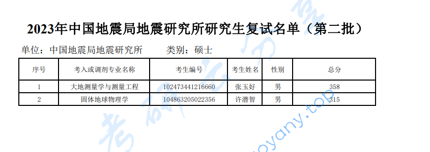 2023年中国地震局地震研究所研究生复试名单（第二批）,image.png,中国地震局地震研究所,第1张
