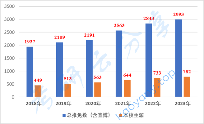 2023年中国科学技术大学接收推免生(含直博生)拟录取人数：2993人,中国科学技术大学推免信息,中国科学技术大学,推免信息,第1张