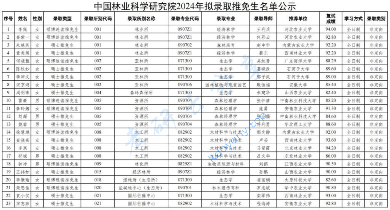 2024年中国林业科学研究院拟录取推免生名单公示,image.png,中国林业科学研究院,第1张