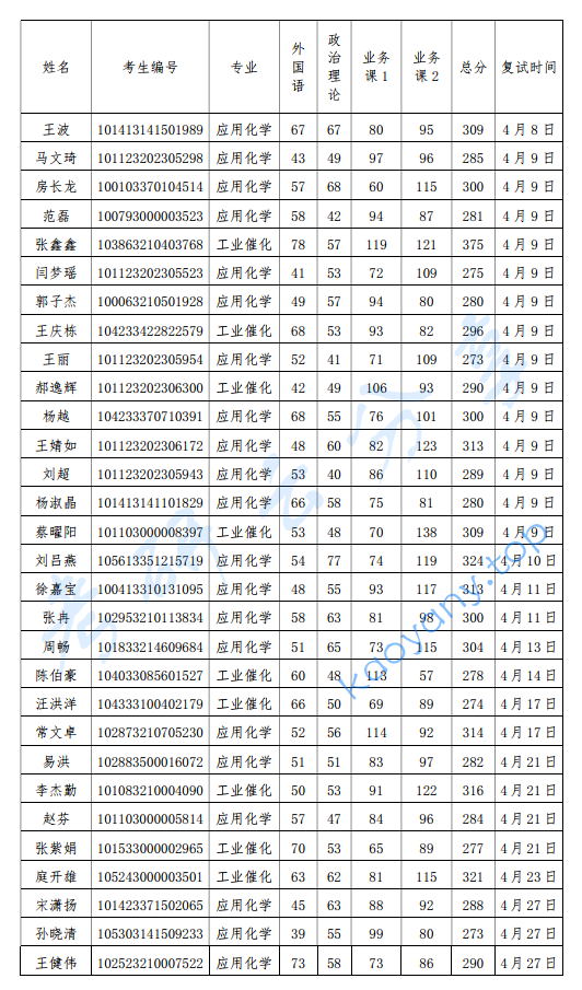 2023年中国日用化学工业研究院研究生复试学生名单,中国日用化学工业研究院,第1张