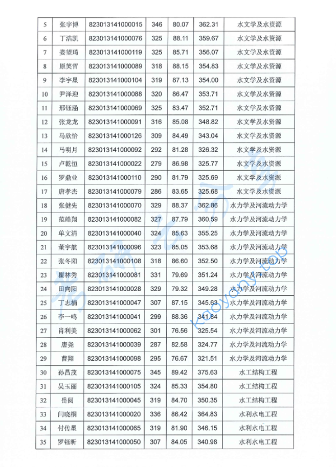 2023年中国水利水电科学研究院全国统考一志愿考生拟录取名单公示,image.png,中国水利水电科学研究院,第2张