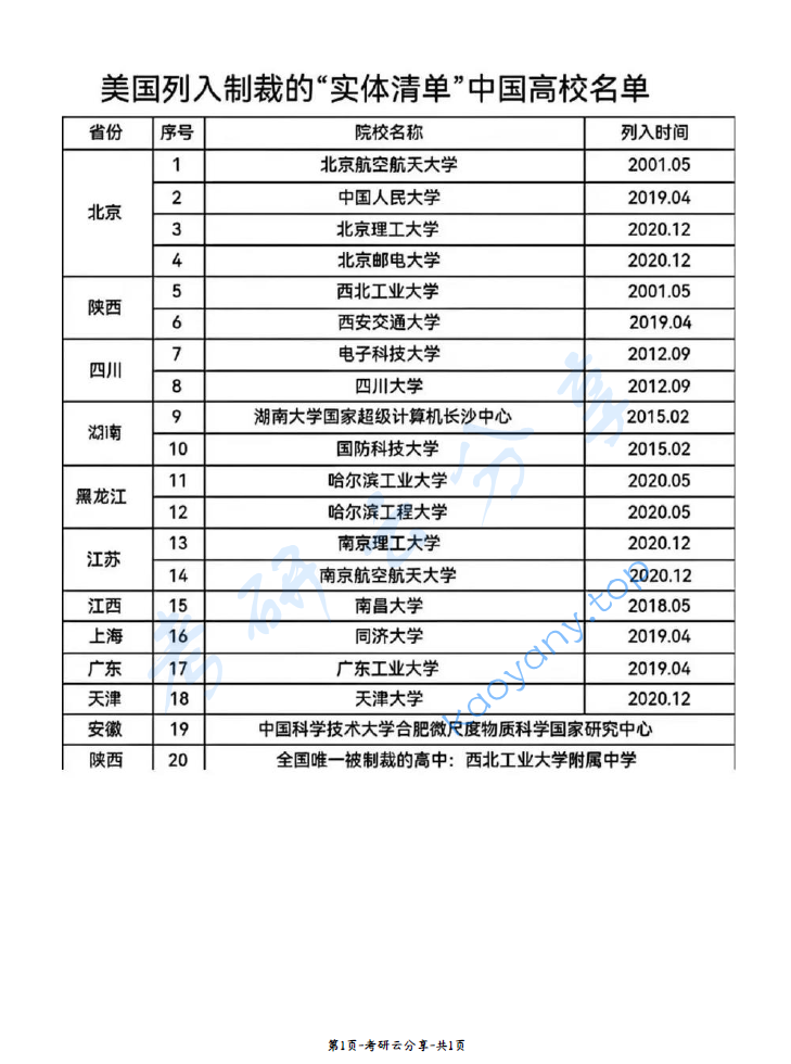 美国列入制裁的“实体清单”中国高校名单,image.png,择校专业,第1张