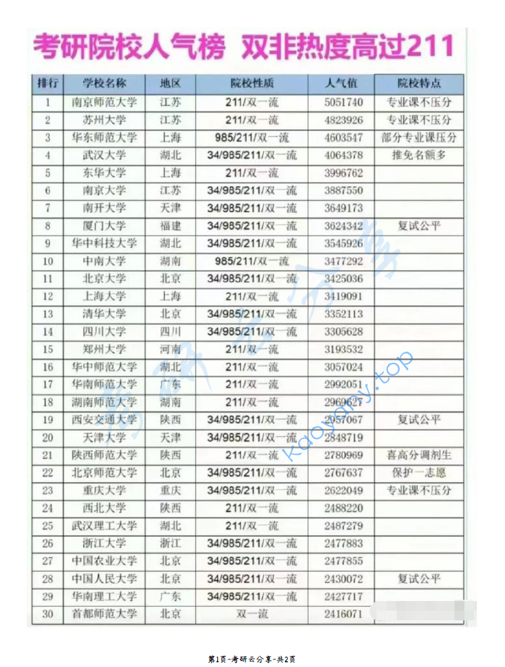 考研院校人气榜！双非热度高过211,image.png,择校专业,第1张