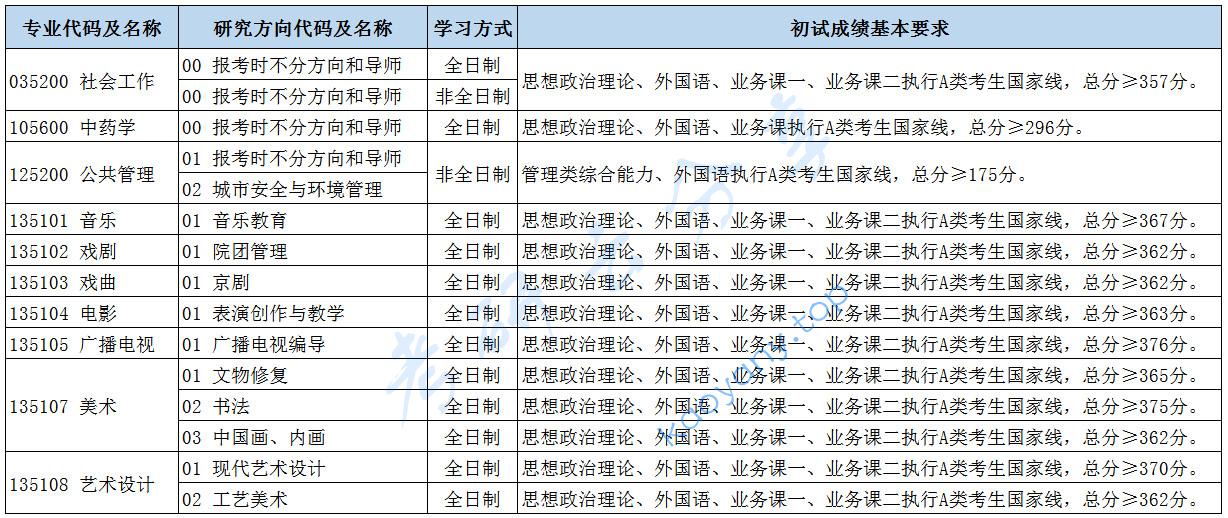 2023年北京城市学院复试分数线,北京城市学院,第1张