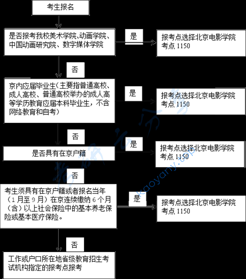 2024年北京电影学院硕士研究生网上报名常见问题及解答,北京电影学院,第1张