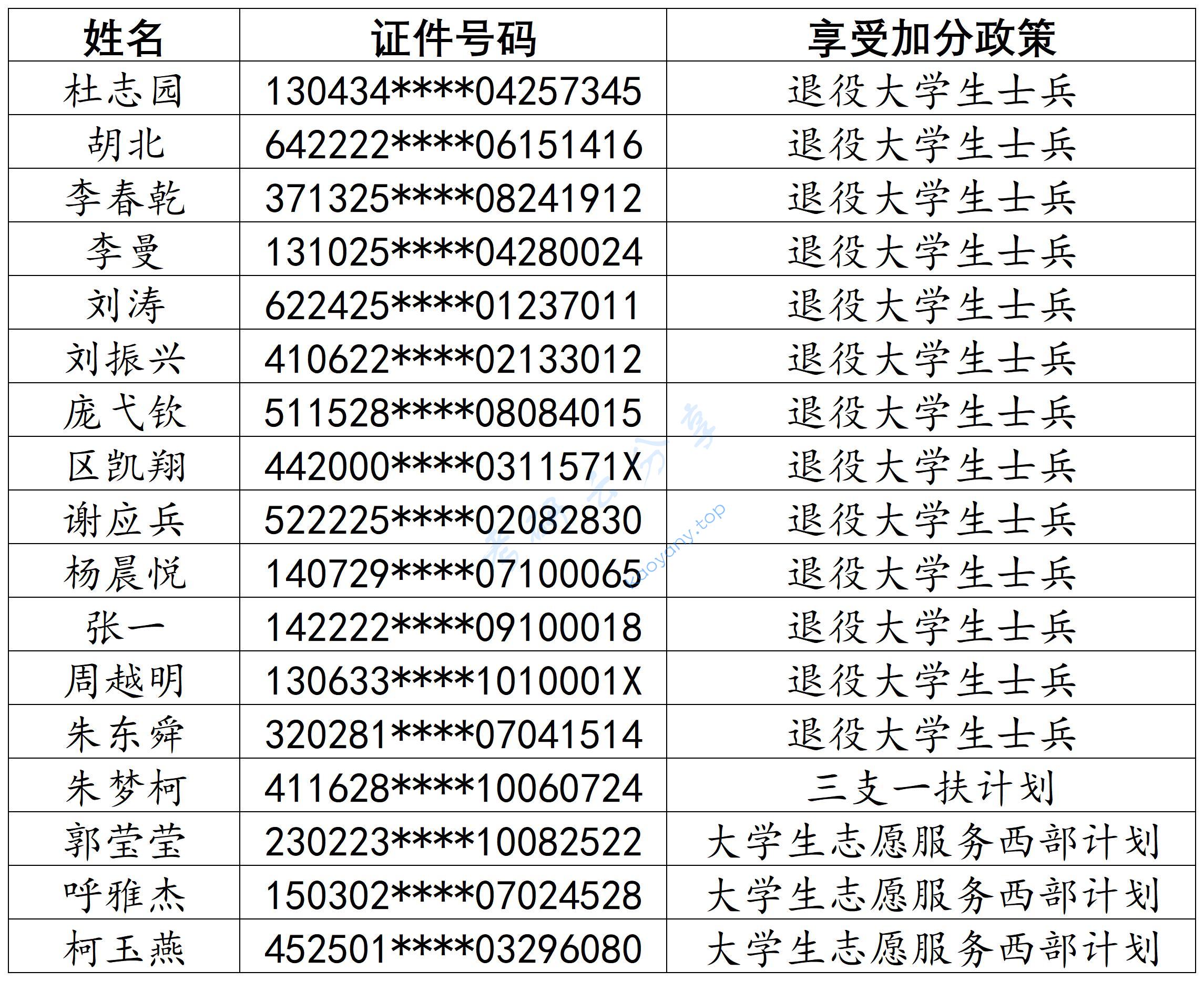 2023年北京体育大学硕士研究生招生初试加分考生名单公示,北京体育大学,第1张