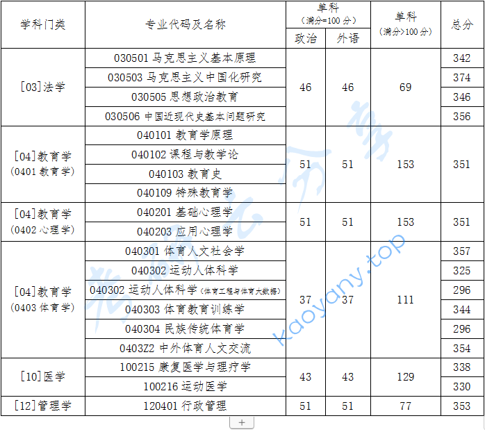2022年北京体育大学硕士研究生招生复试基本分数线及复试名单,北京体育大学,第1张