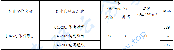 2022年北京体育大学硕士研究生招生复试基本分数线及复试名单,北京体育大学,第3张