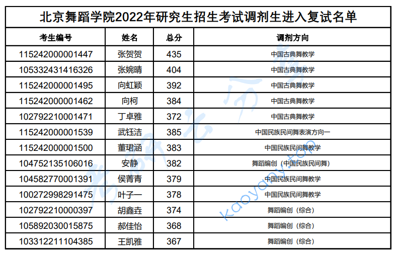 2022年北京舞蹈学院研究生招生考试调剂生进入复试名单,北京舞蹈学院,第1张