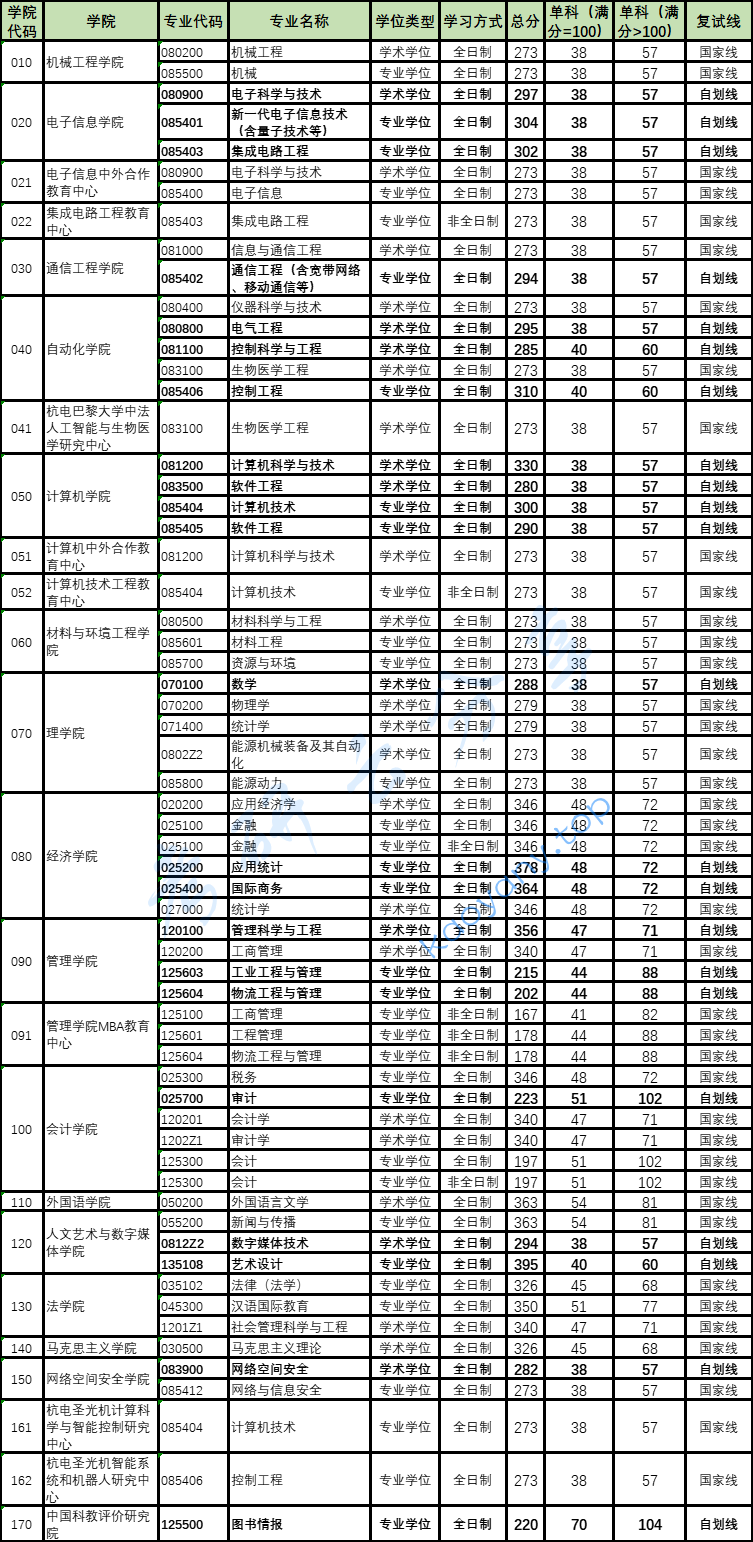 2023年杭州电子科技大学复试分数线,杭州电子科技大学,第1张