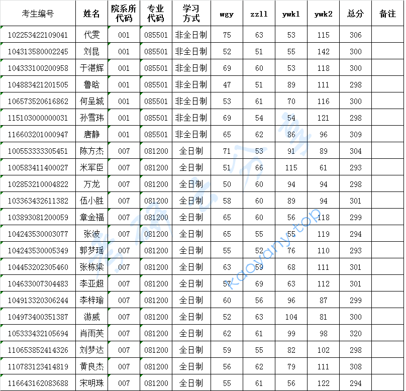 2023年广西科技大学复试名单（调剂）,广西科技大学,第1张