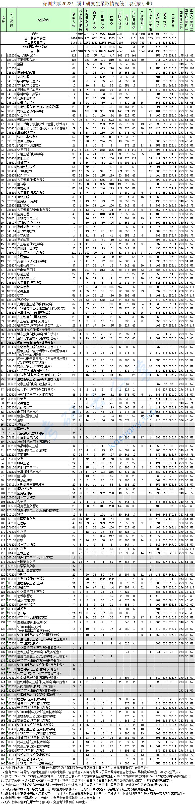 2023年深圳大学硕士研究生录取情况统计表,深圳大学,第1张