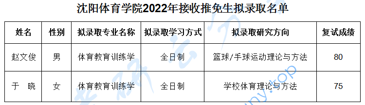 2022年沈阳体育学院接收硕士推免生拟录取公示,沈阳体育学院,第1张