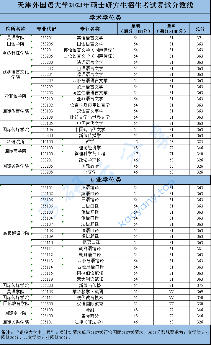 2023年天津外国语大学硕士研究生复试分数线和复试名单,天津外国语大学,第1张