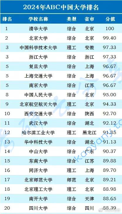 2024年ABC中国大学排名,2024年ABC中国大学排名.jpg,择校专业,第1张
