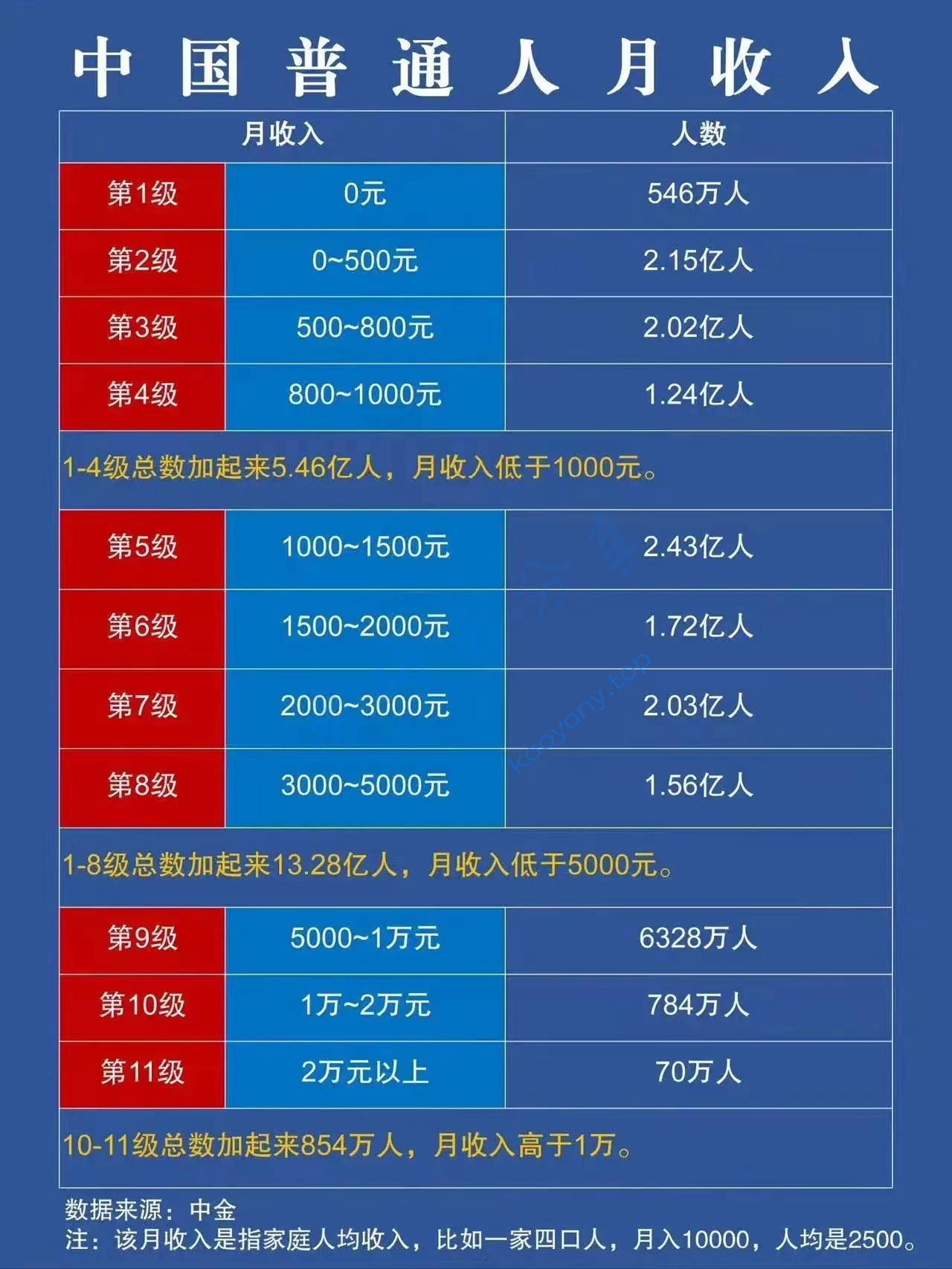 中国普通人月收入，你在第几级？,中国普通人月收入，你在第几级？.jpg,收入,第1张