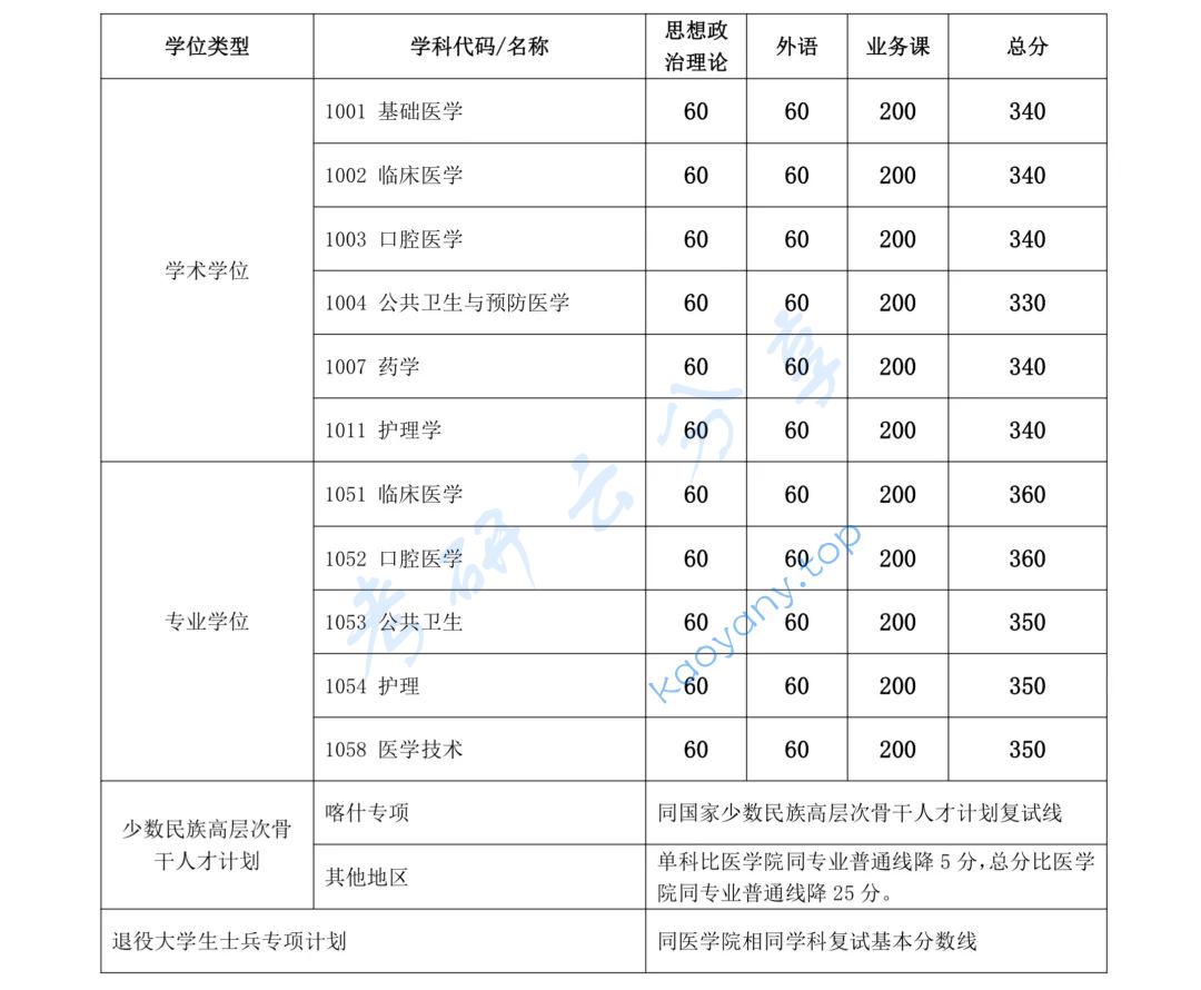 2024年上海交通大学复试分数线,jpg,上海交通大学,第3张
