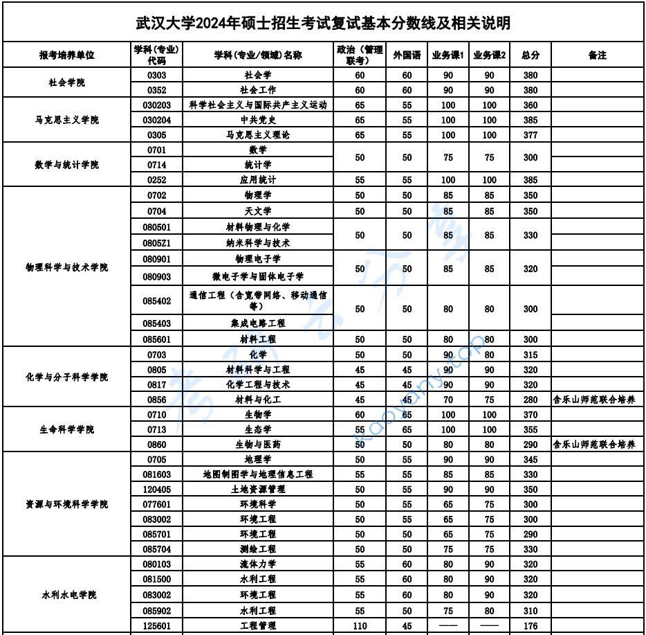 2024年武汉大学复试分数线,png,武汉大学,第3张