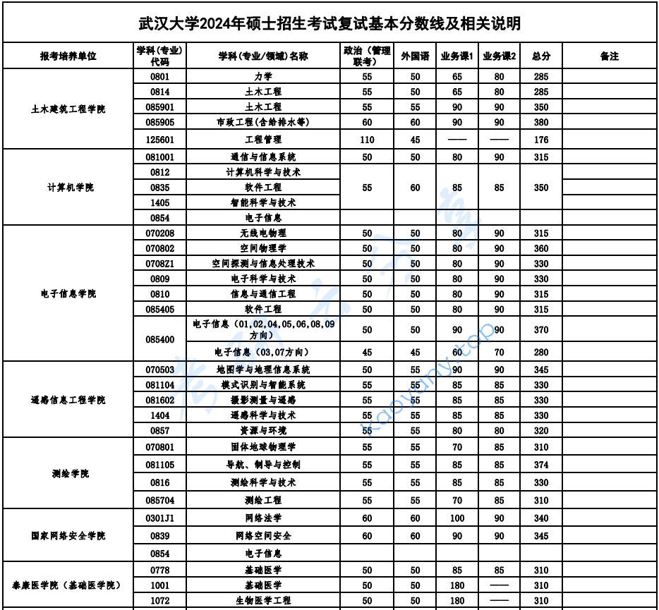 2024年武汉大学复试分数线,png,武汉大学,第5张