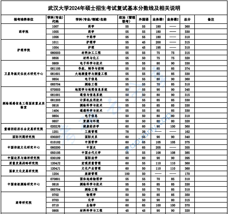 2024年武汉大学复试分数线,png,武汉大学,第7张