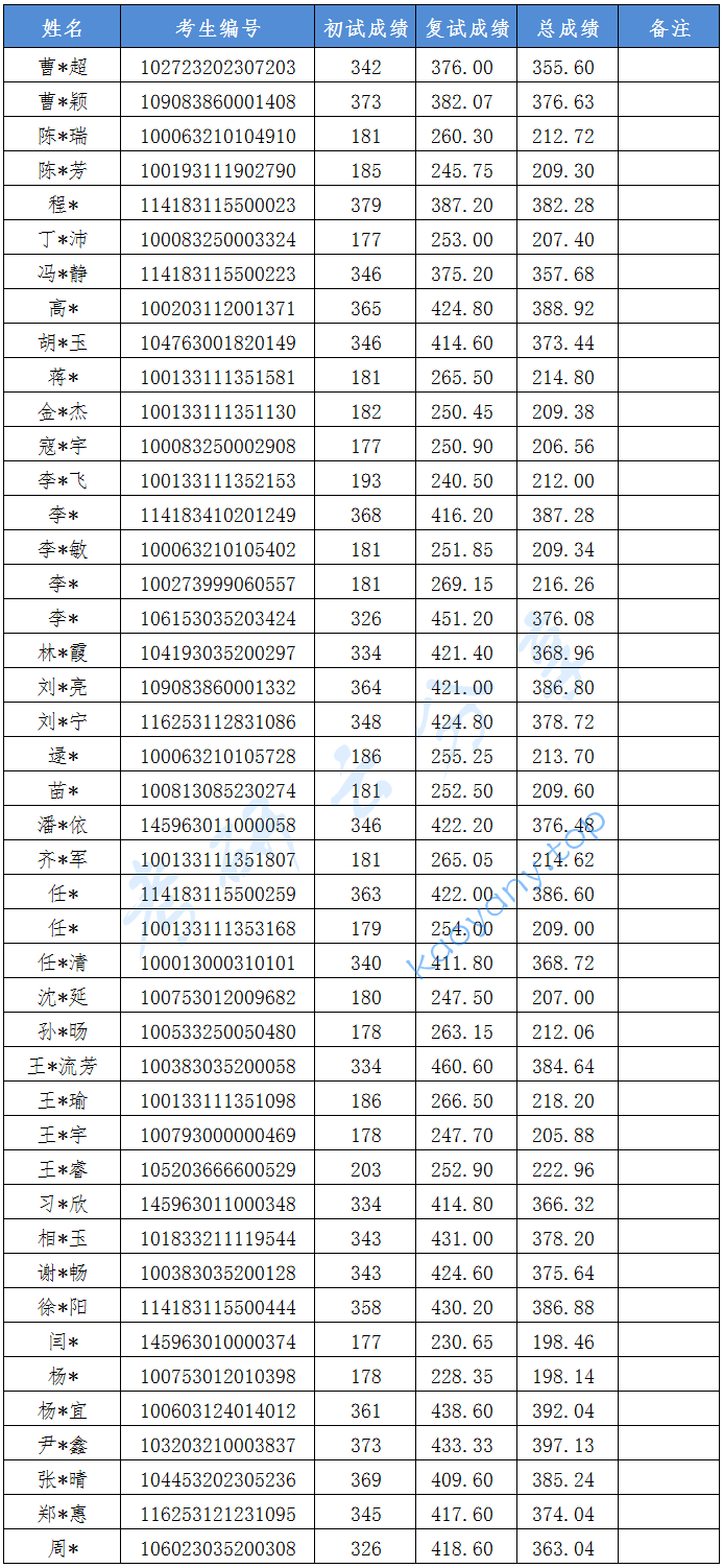 2023年北京城市学院录取名单,北京城市学院,第1张