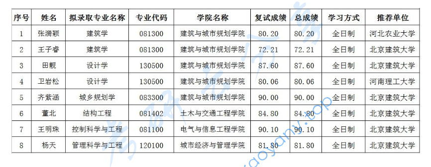 2023年北京建筑大学录取数据（推免）,image.png,北京建筑大学,第1张
