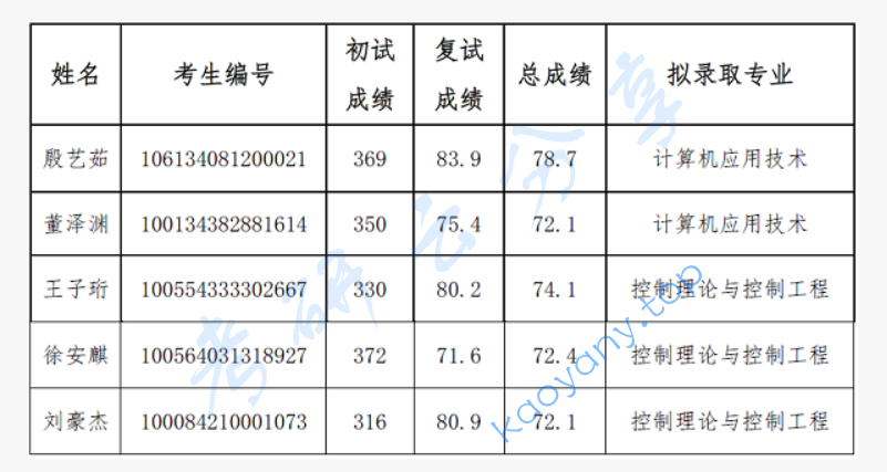 2024年北京机械工业自动化研究所录取名单,image.png,北京机械工业自动化研究所,第1张