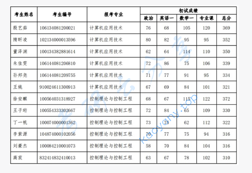 2024年北京机械工业自动化研究所复试名单,image.png,北京机械工业自动化研究所,第2张