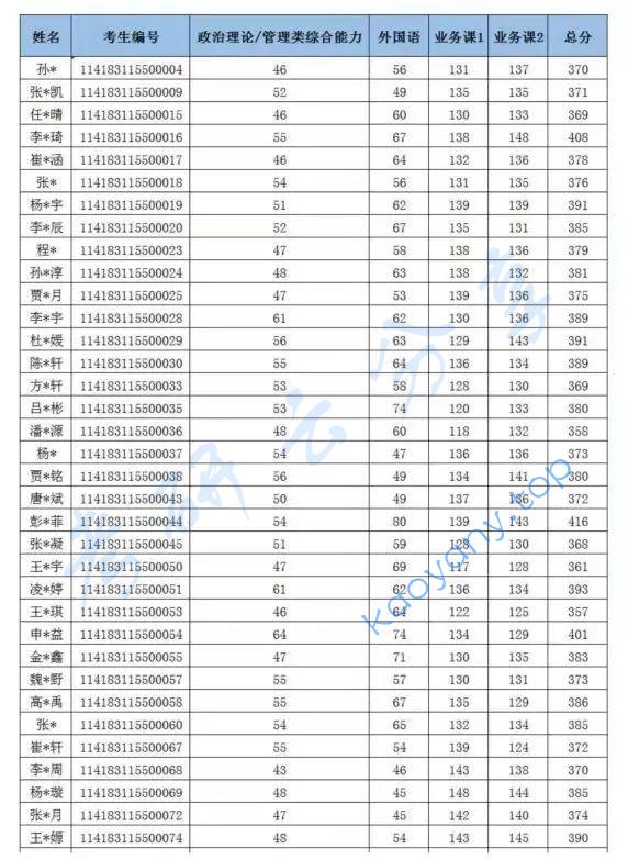2023年北京城市学院复试名单（一志愿）,图片,北京城市学院,第1张