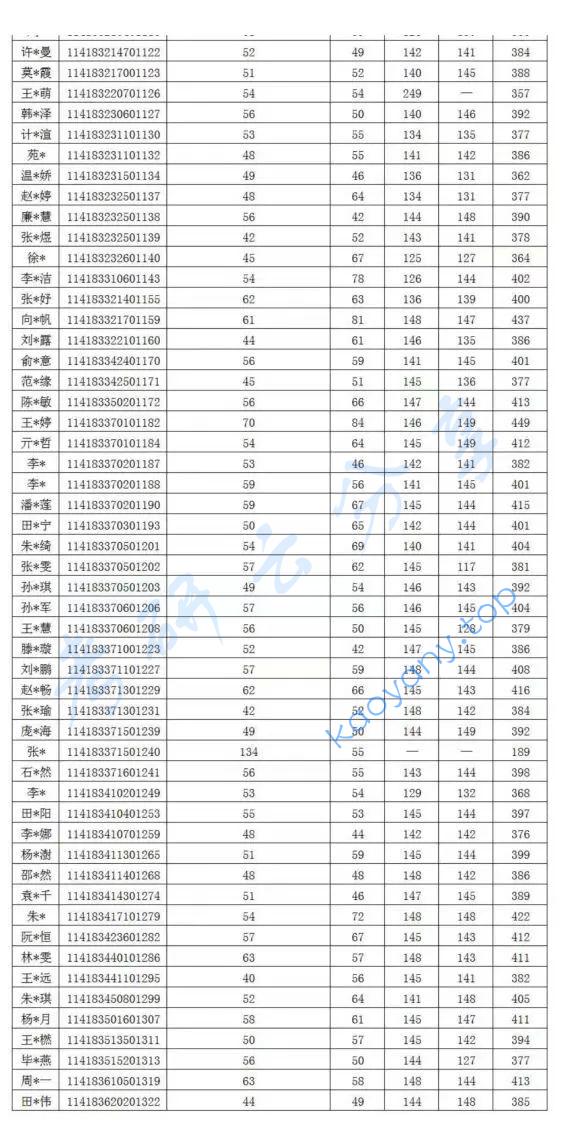 2023年北京城市学院复试名单（一志愿）,图片,北京城市学院,第2张