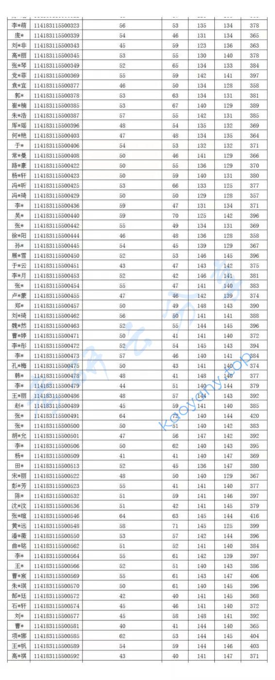 2023年北京城市学院复试名单（一志愿）,图片,北京城市学院,第3张