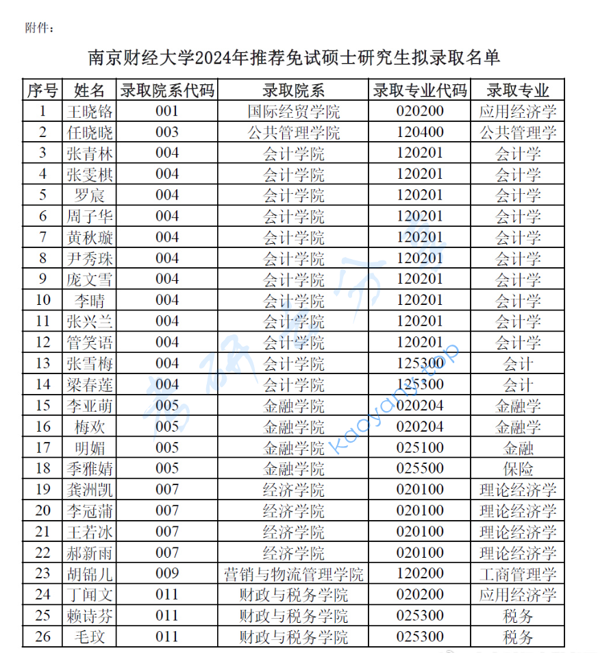 2024年南京财经大学录取名单（推免）,image.png,南京财经大学,第1张