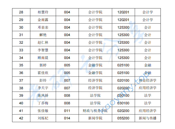 2023年南京财经大学录取名单（推免）,image.png,南京财经大学,第2张