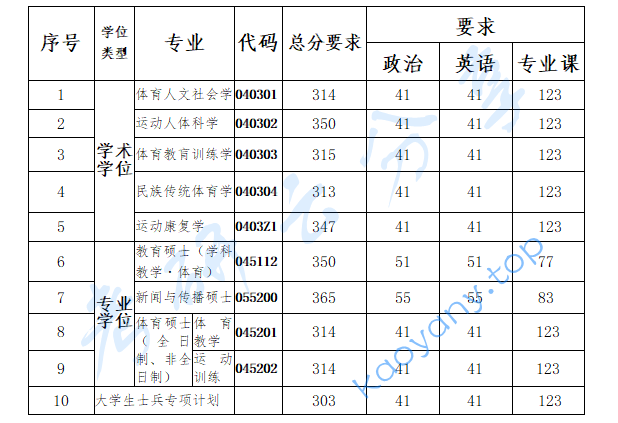 2024年南京体育学院复试分数线,南京体育学院,第1张