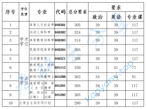 2023年南京体育学院复试分数线,南京体育学院,第1张