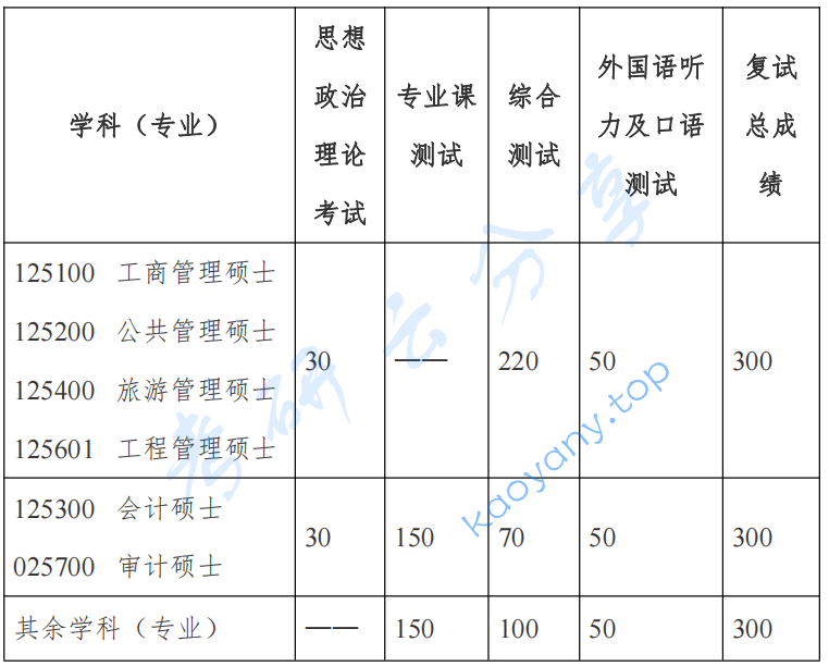 2023年南京财经大学复试录取办法,南京财经大学,第1张