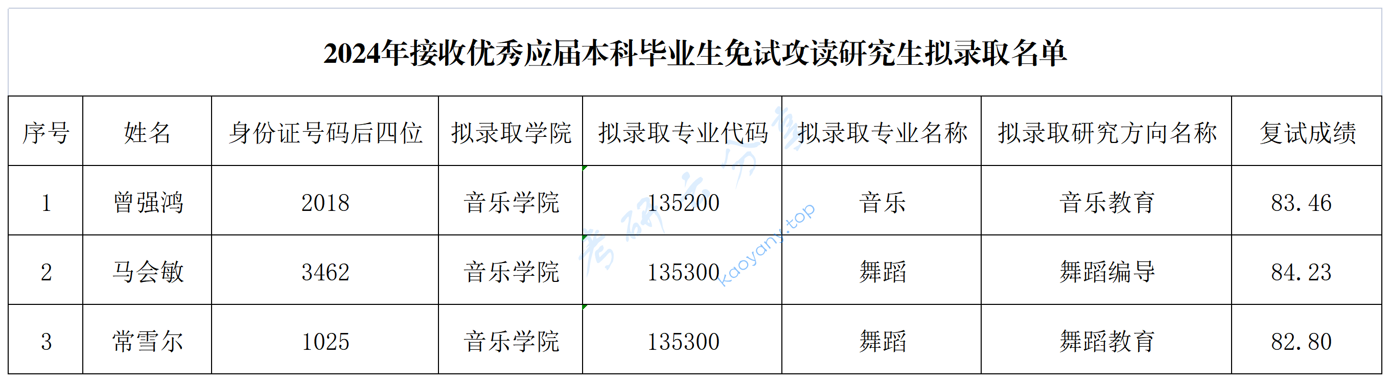 2024年海南师范大学录取名单（推免）,2024年接收优秀应届本科毕业生免试攻读研究生拟录取名单公示,海南师范大学,第1张