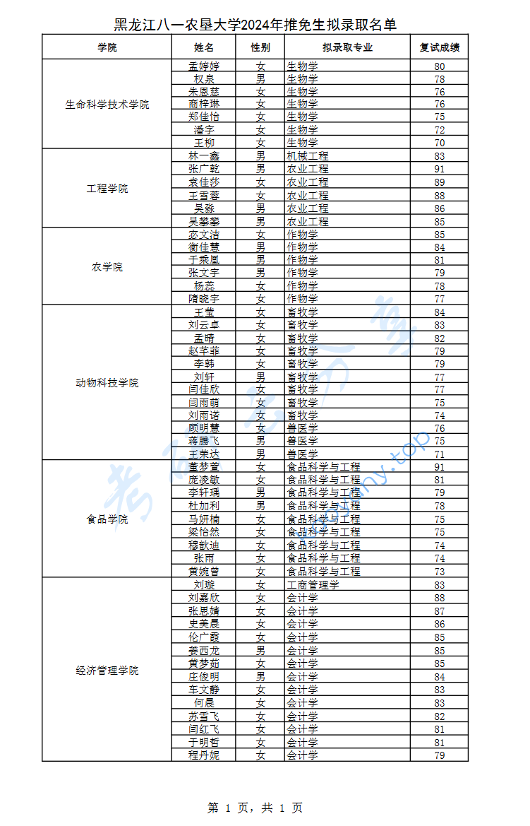 2024年黑龙江八一农垦大学录取名单（推免）,image.png,黑龙江八一农垦大学,第1张